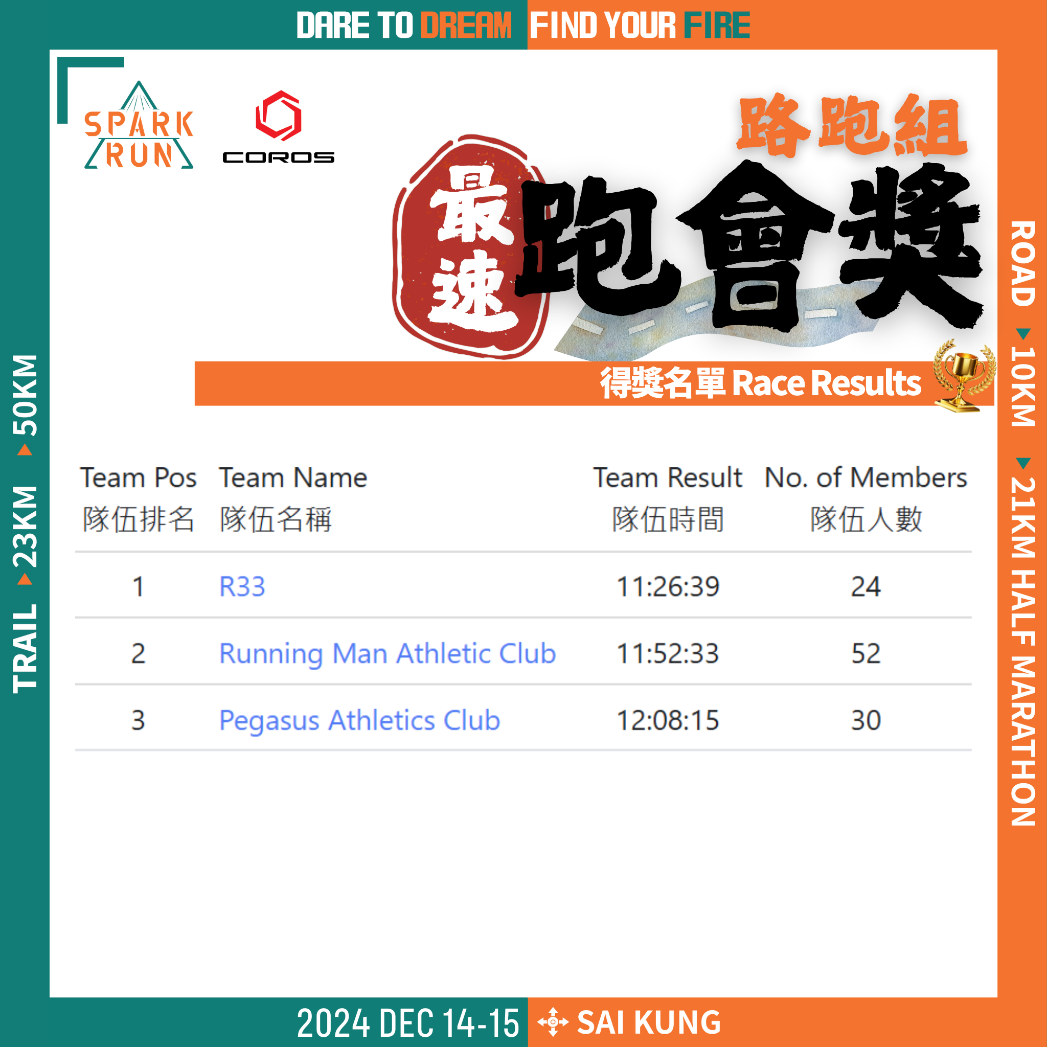 Fastest Running Club (Road Running)